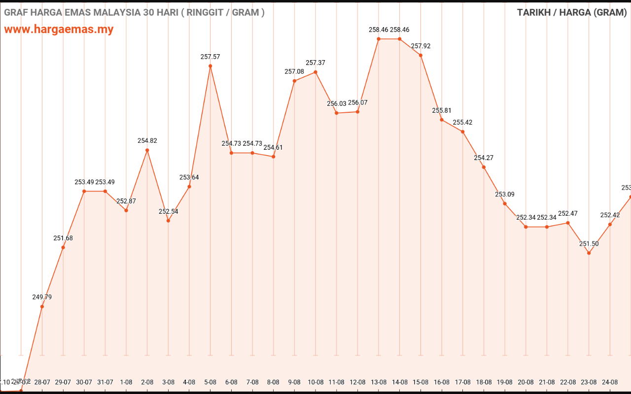 Harga Emas Hari Ini 25 8 2022 Naik RM253 30 Hargaemas MY