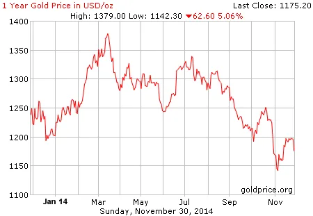 gold_1_year_o_usd-1-12-2014 Laporan Ringkas Harga Emas sepanjang 2014