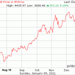 harga emas dalam tempoh 6 bulan
