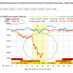 harga emas jatuh rugi
