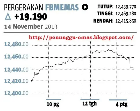 Malaysia Gold Price Today
