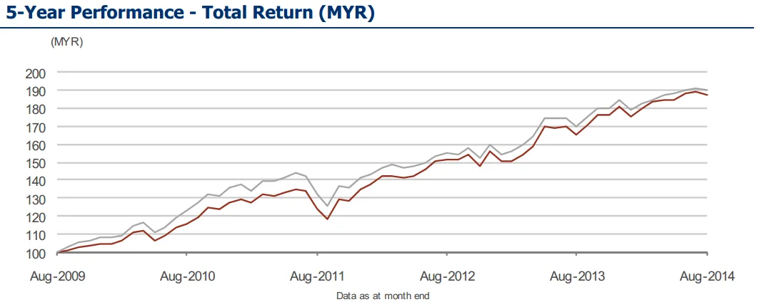 FTSE Bursa Malaysia Syariah EMAS Index