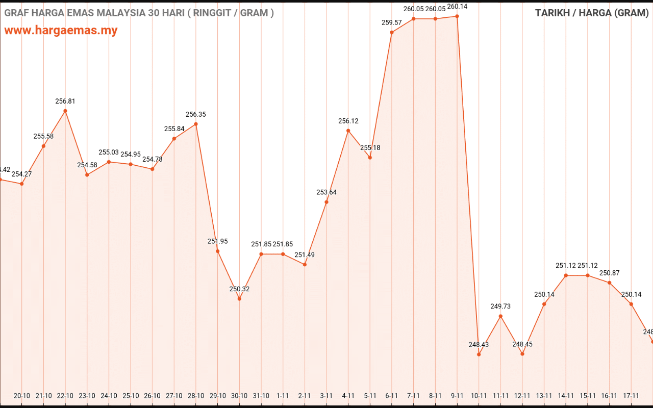 graf emas hari ini 18-11-2020