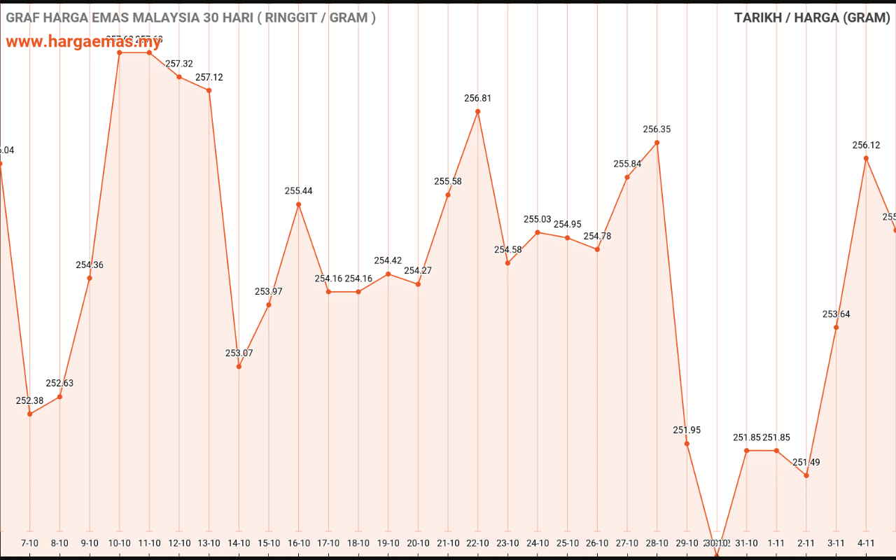 graf emas hari ini 5-11-2020