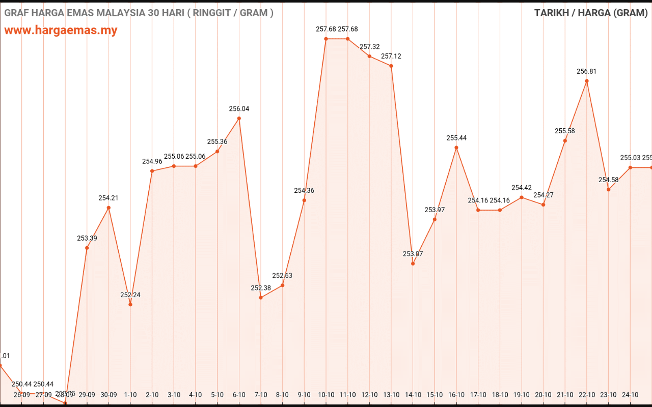 graf emas hari ini 25-10-2020