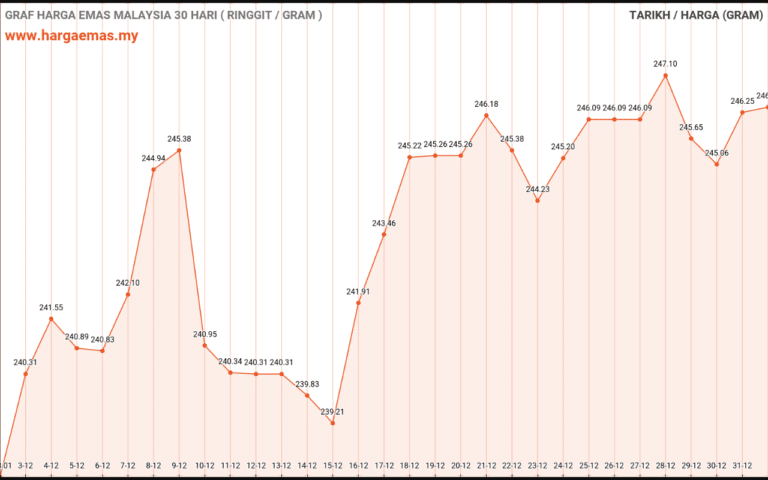  Harga  emas  hari  ini  1 1 2022 naik RM246 37 Hargaemas MY