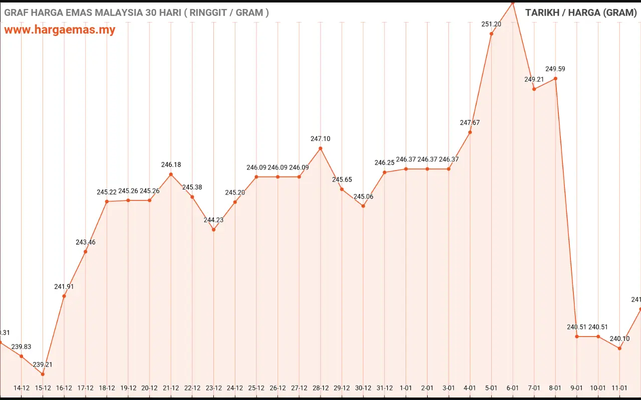 graf emas hari ini 12-1-2021