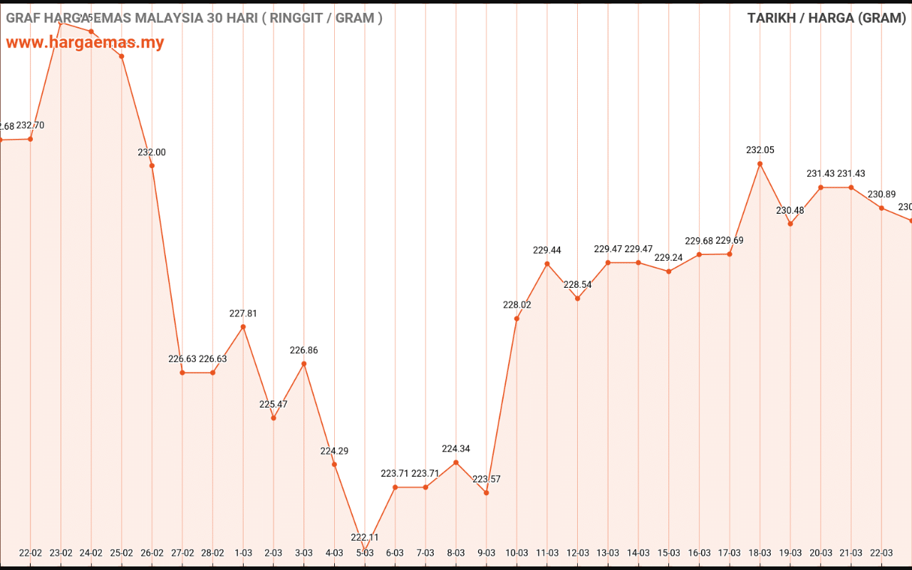 Harga emas hari ini 23-3-2021 turun RM230.49