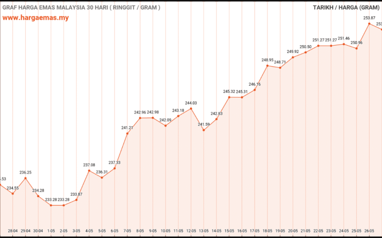  Harga  emas  hari  ini  27 5 2022 turun RM253 34 Hargaemas MY