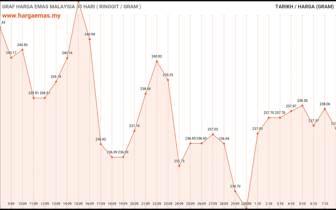 graf emas hari ini 8-10-2021
