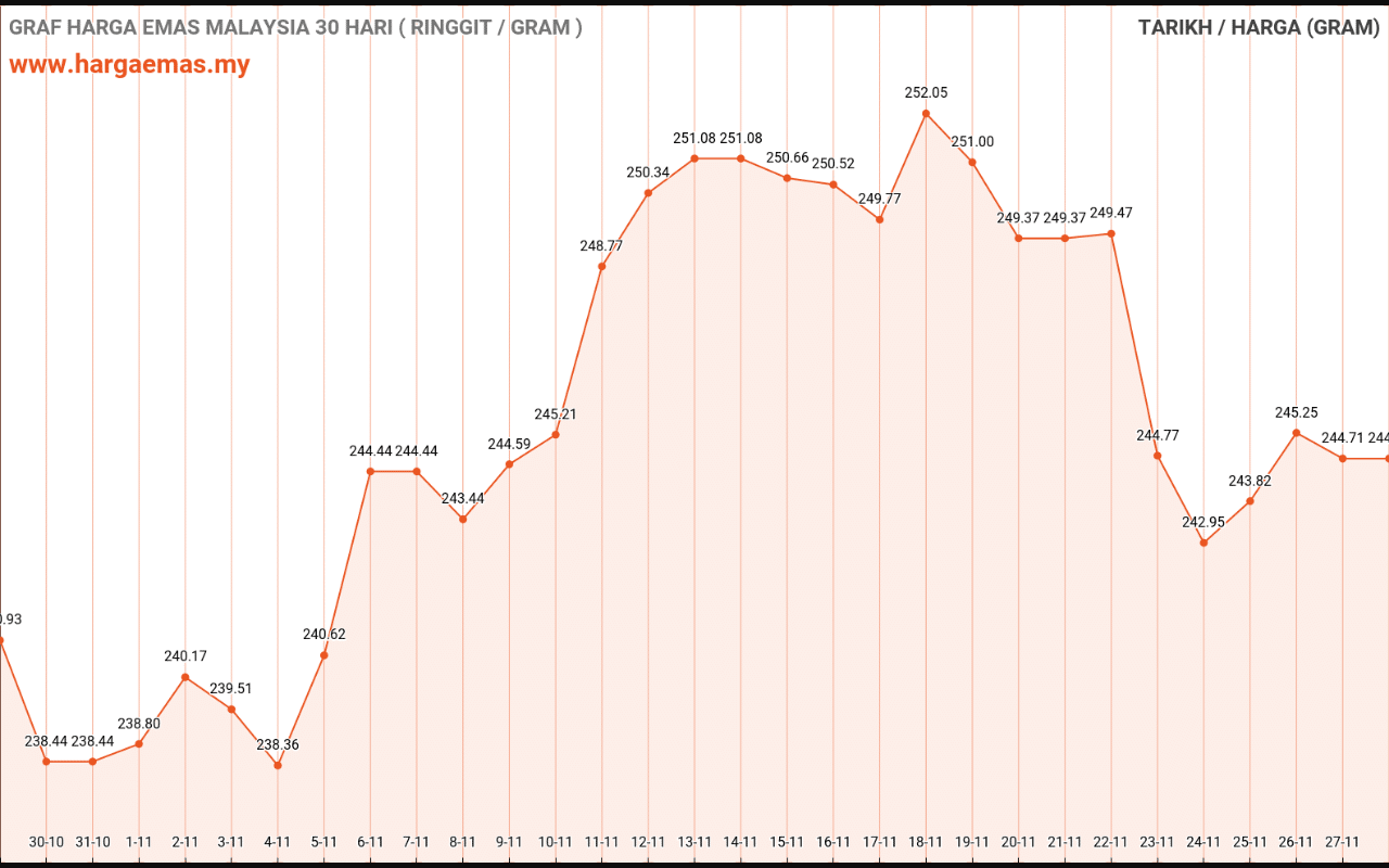 graf emas hari ini 28-11-2021