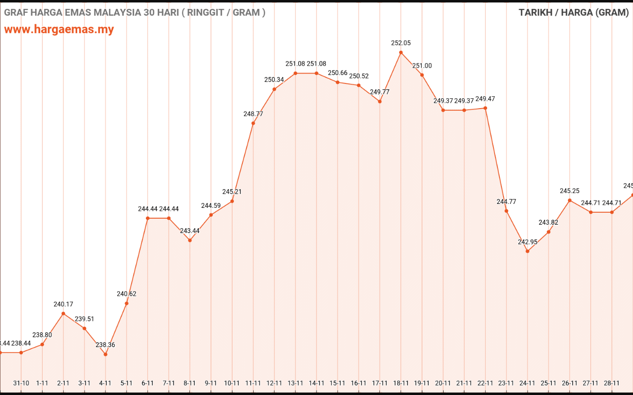 graf emas hari ini 29-11-2021