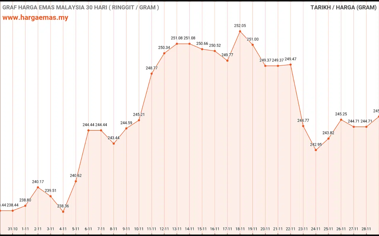graf emas hari ini 29-11-2021