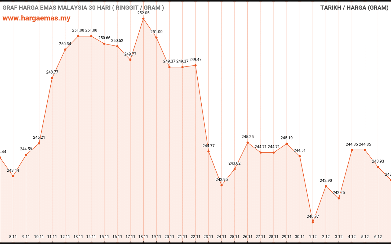 Harga emas hari ini 7-12-2021 turun RM243.2