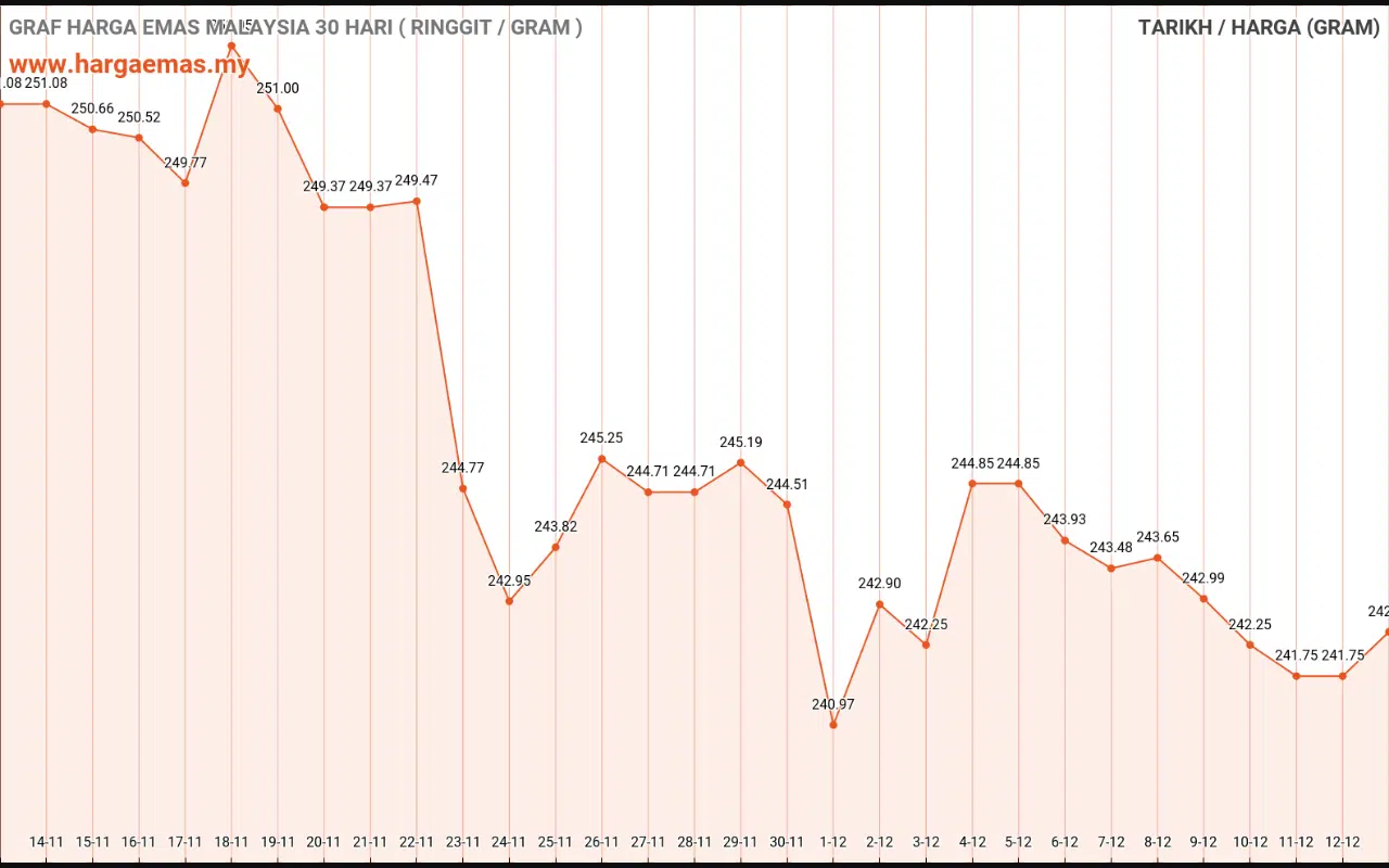 graf emas hari ini 13-12-2021