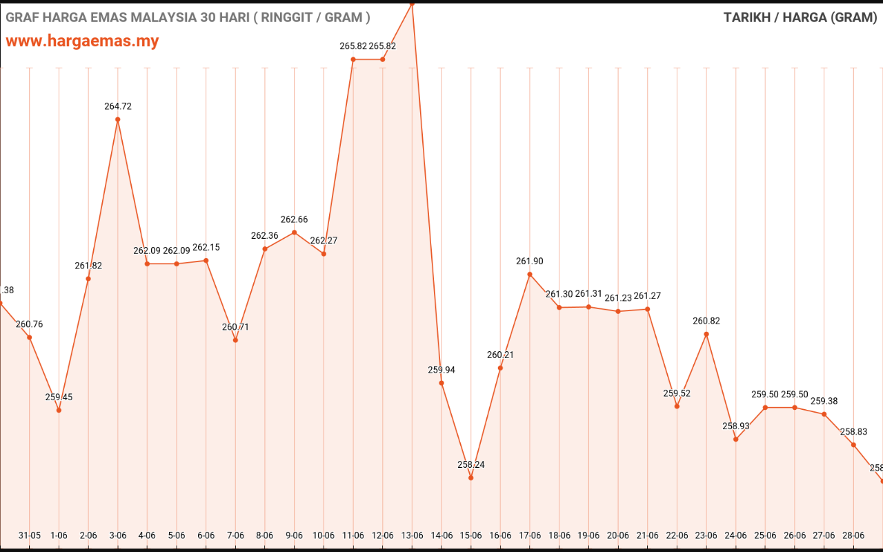 graf emas hari ini 29-6-2022