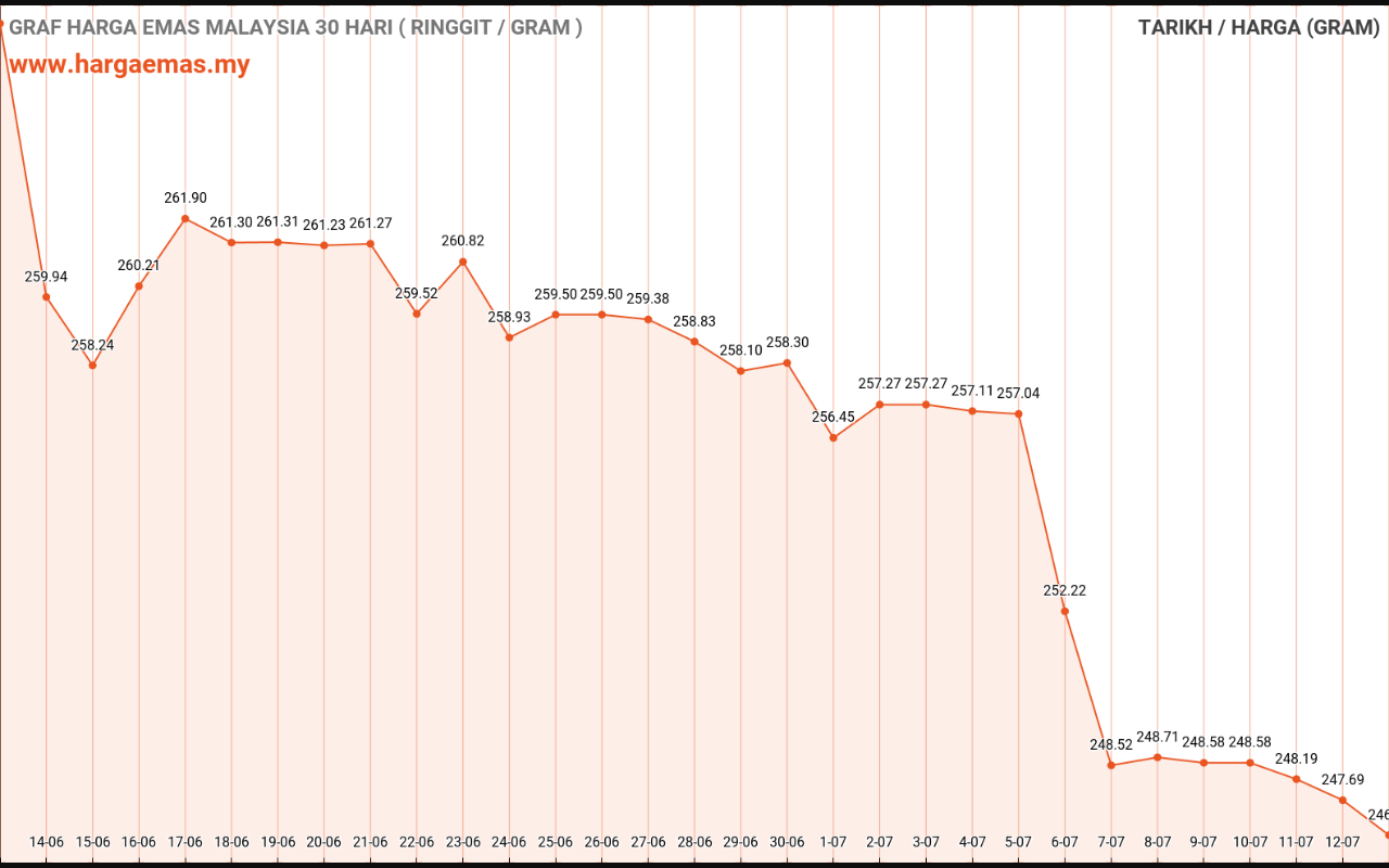 graf emas hari ini 13-7-2022