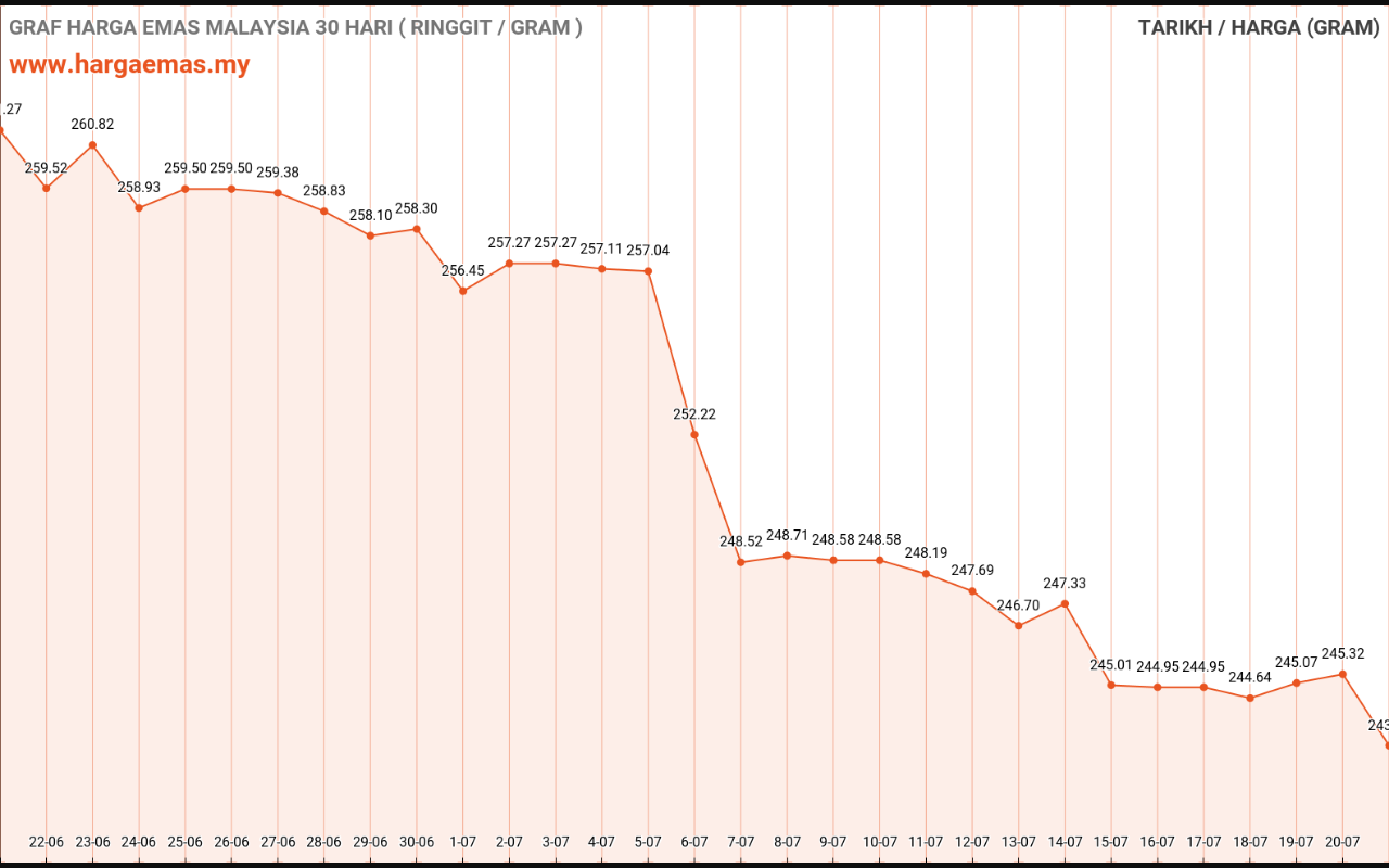 Harga Emas Hari ini 21-7-2022 turun RM243.53