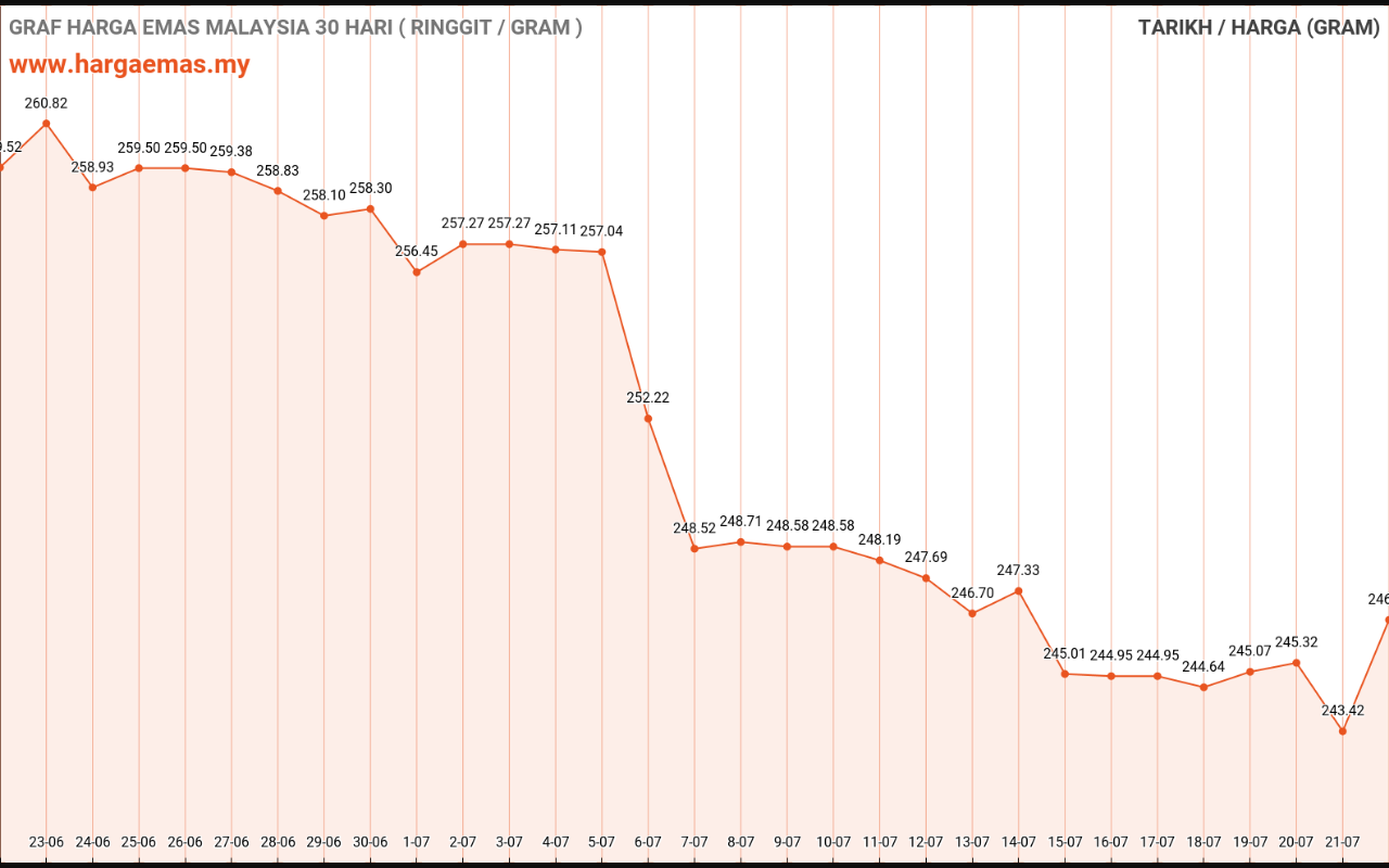 graf emas hari ini 22-7-2022