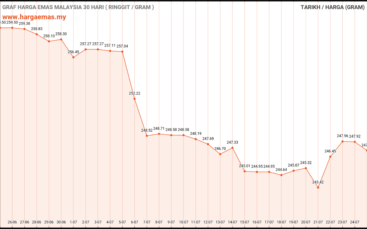 graf emas hari ini 25-7-2022