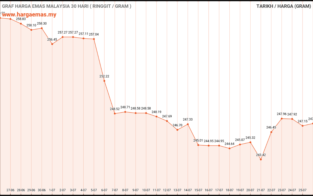graf emas hari ini 26-7-2022