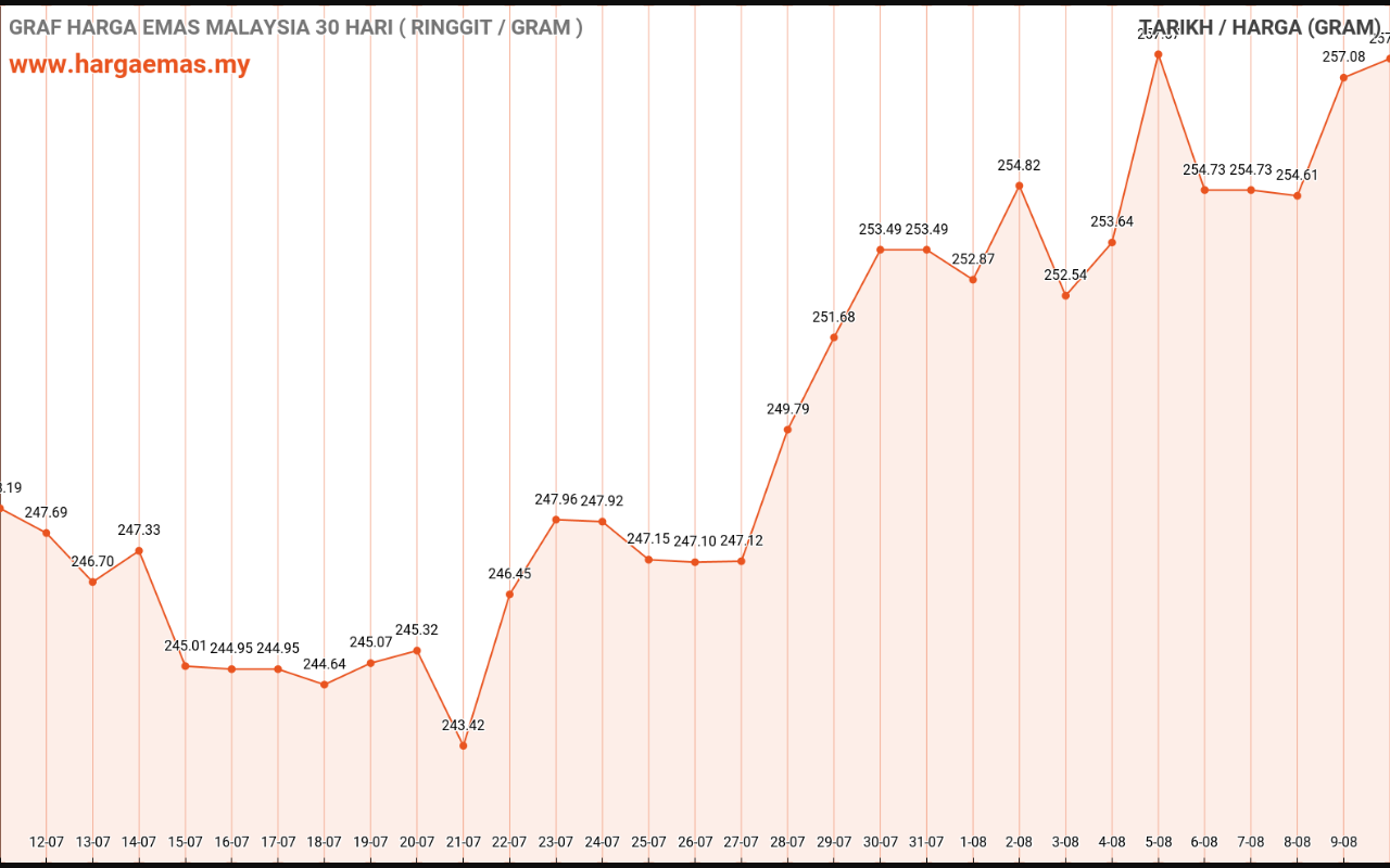 graf emas hari ini 10-8-2022