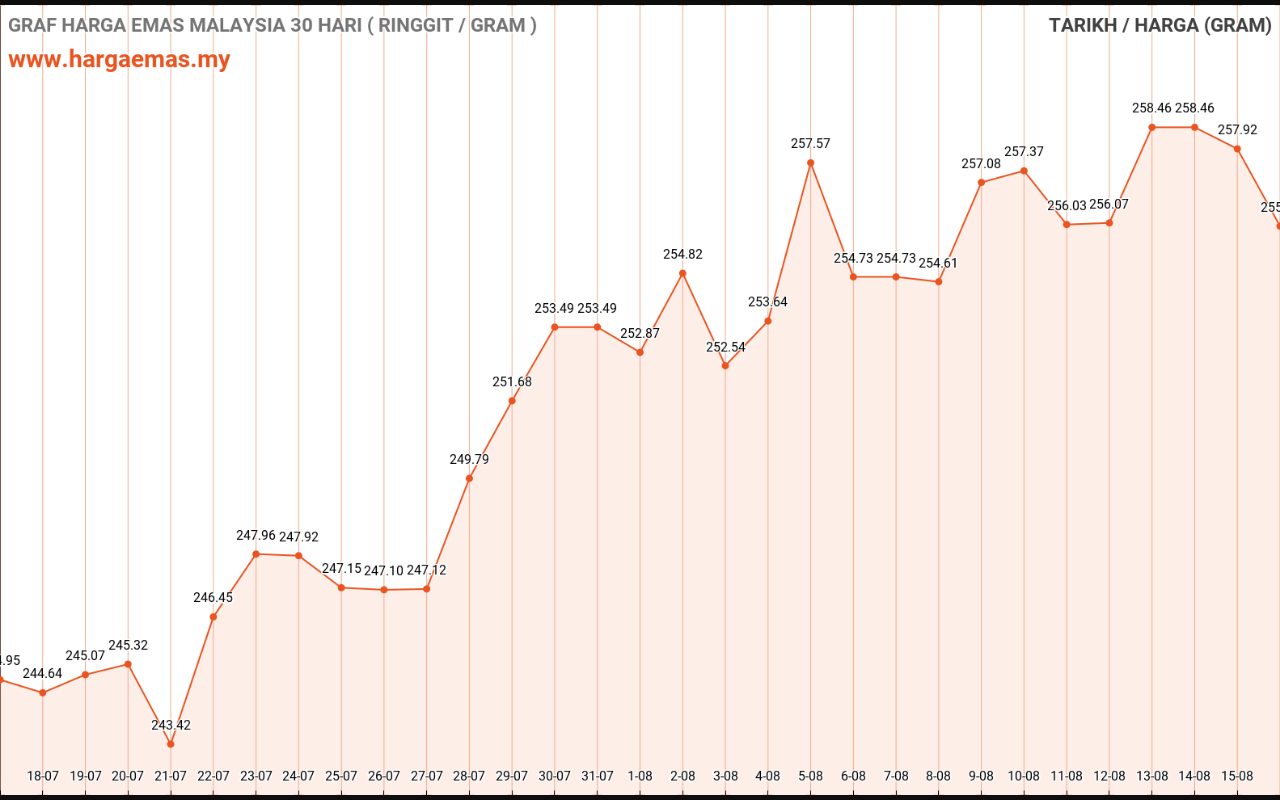 graf emas hari ini 16-8-2022