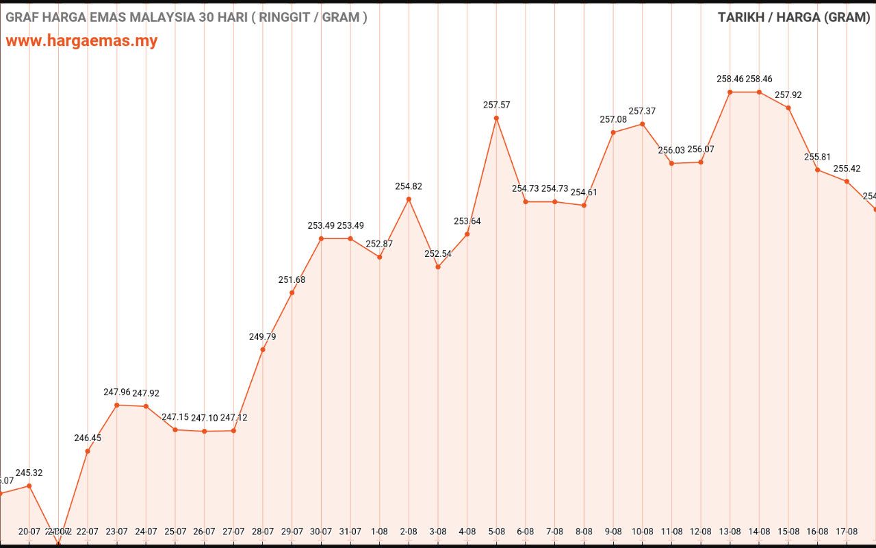 Harga Emas Hari ini 18-8-2022 turun RM254.42