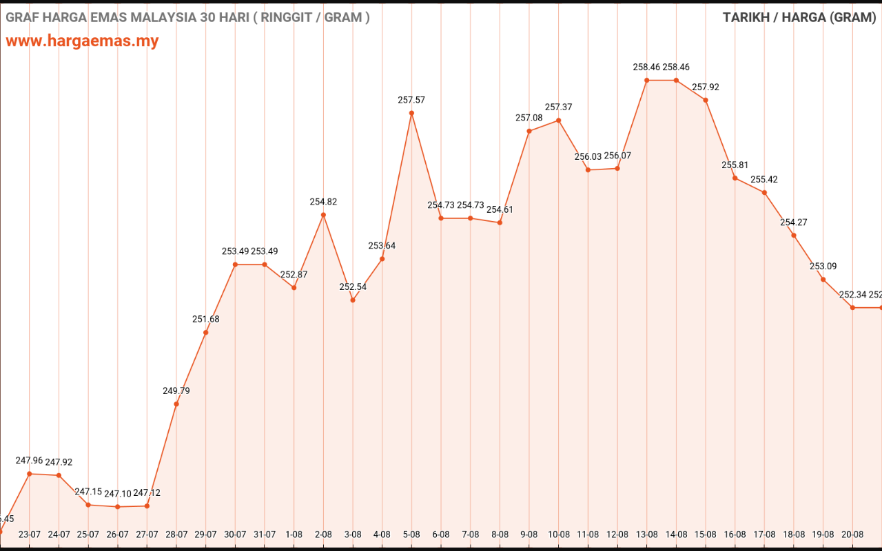 graf emas hari ini 21-8-2022