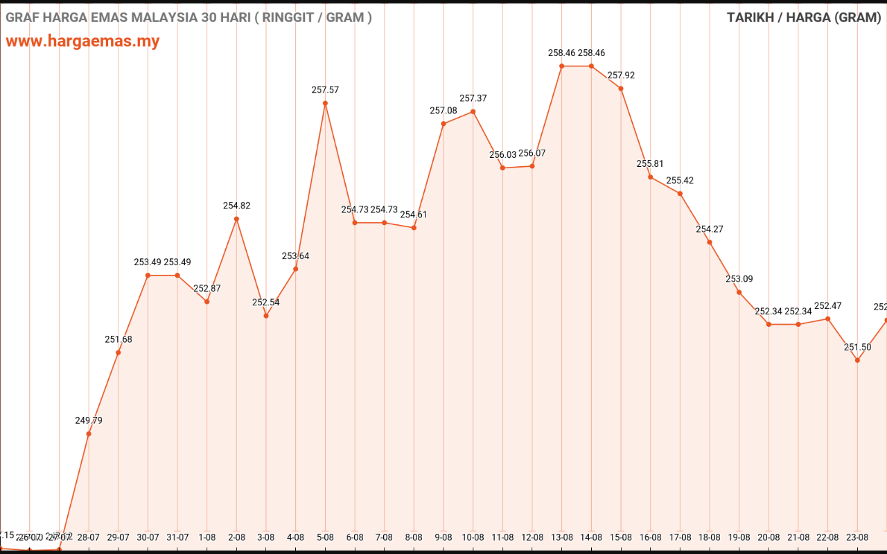 graf emas hari ini 24-8-2022