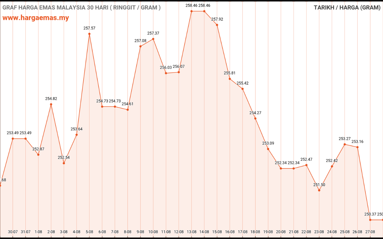 graf emas hari ini 28-8-2022