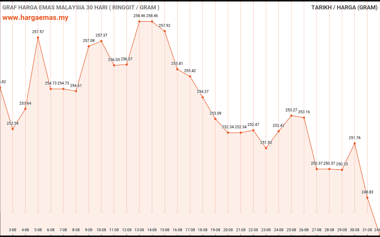 graf emas hari ini 1-9-2022