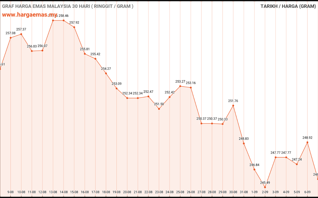 graf emas hari ini 7-9-2022