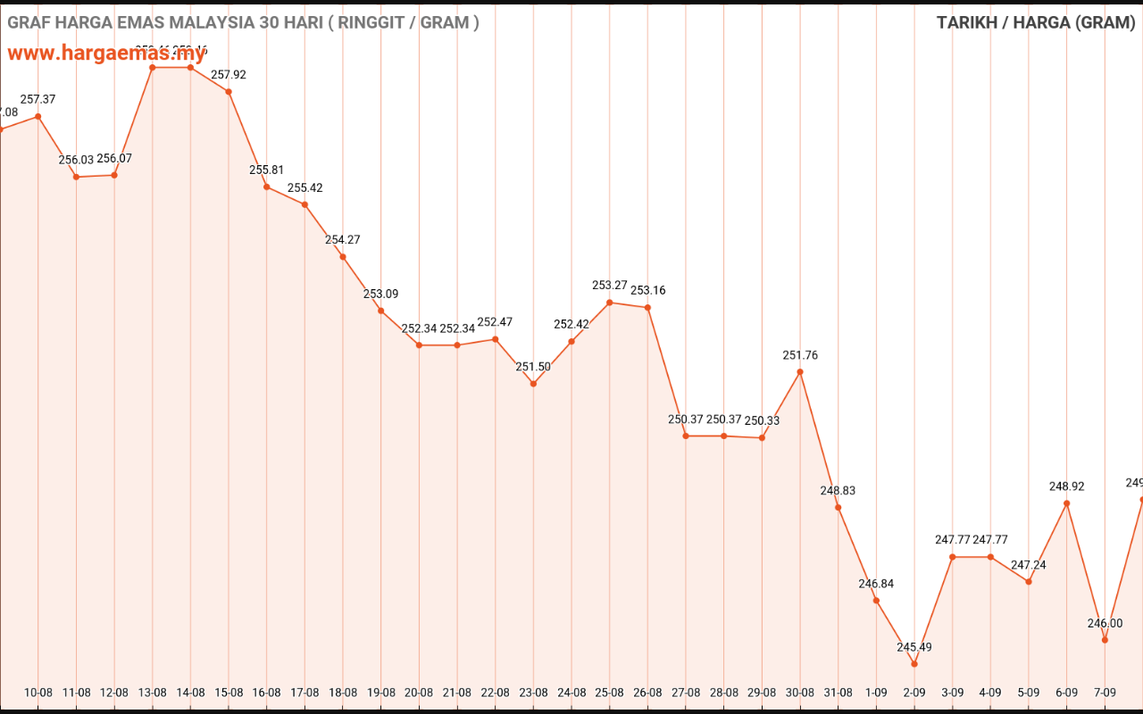 Harga Emas Hari ini 8-9-2022 naik RM248.98