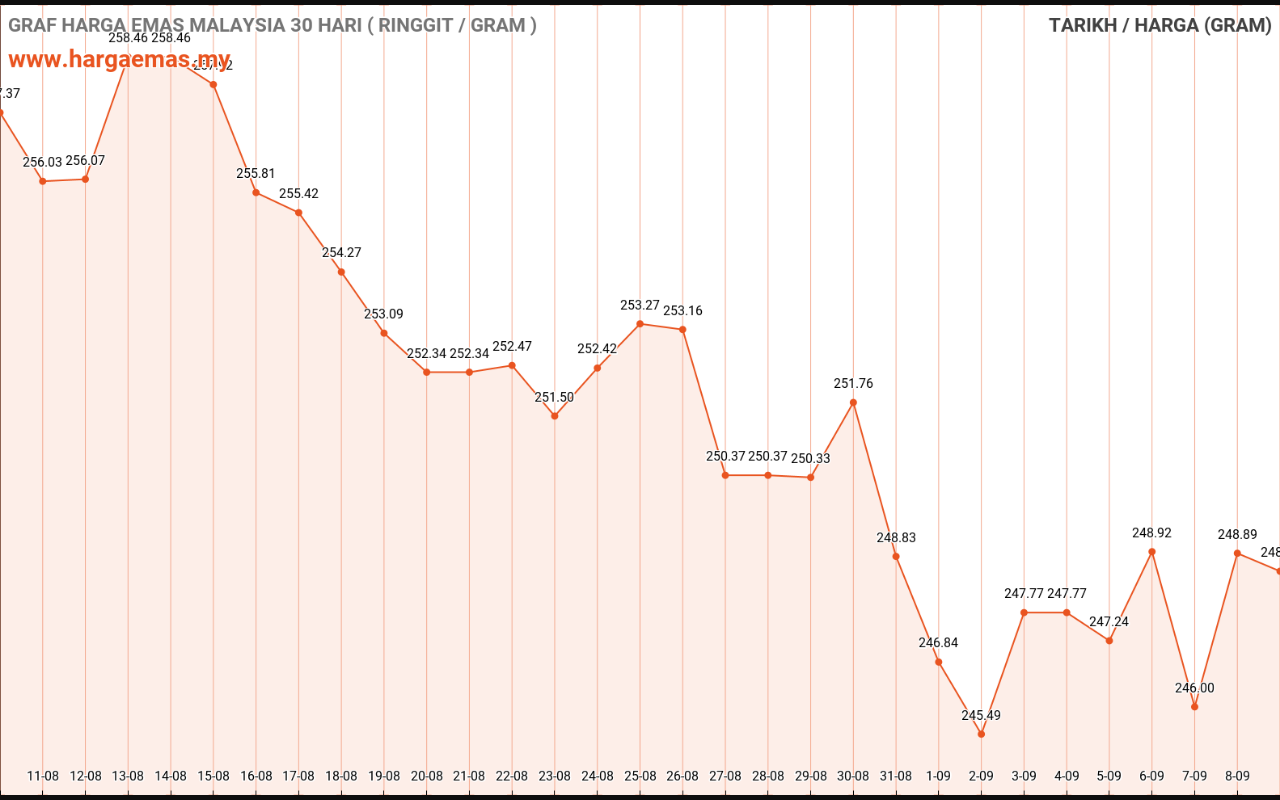 graf emas hari ini 9-9-2022