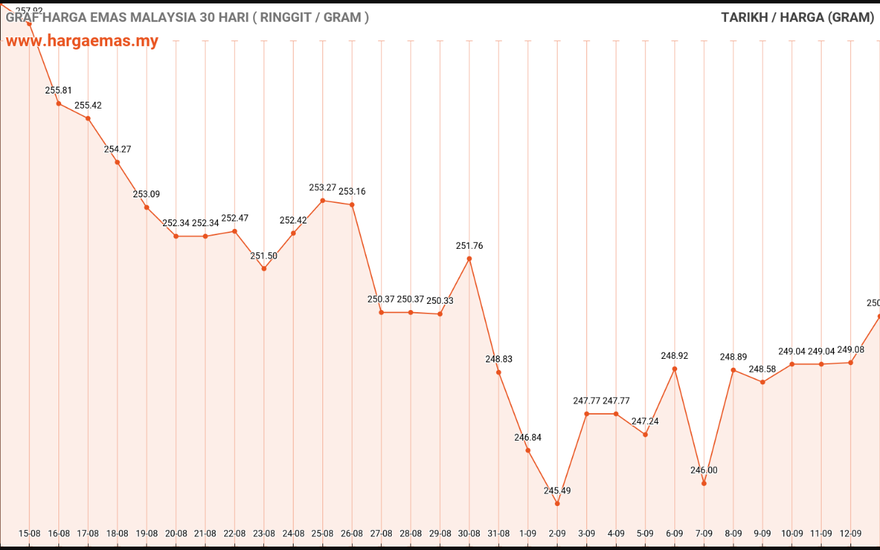 graf emas hari ini 13-9-2022