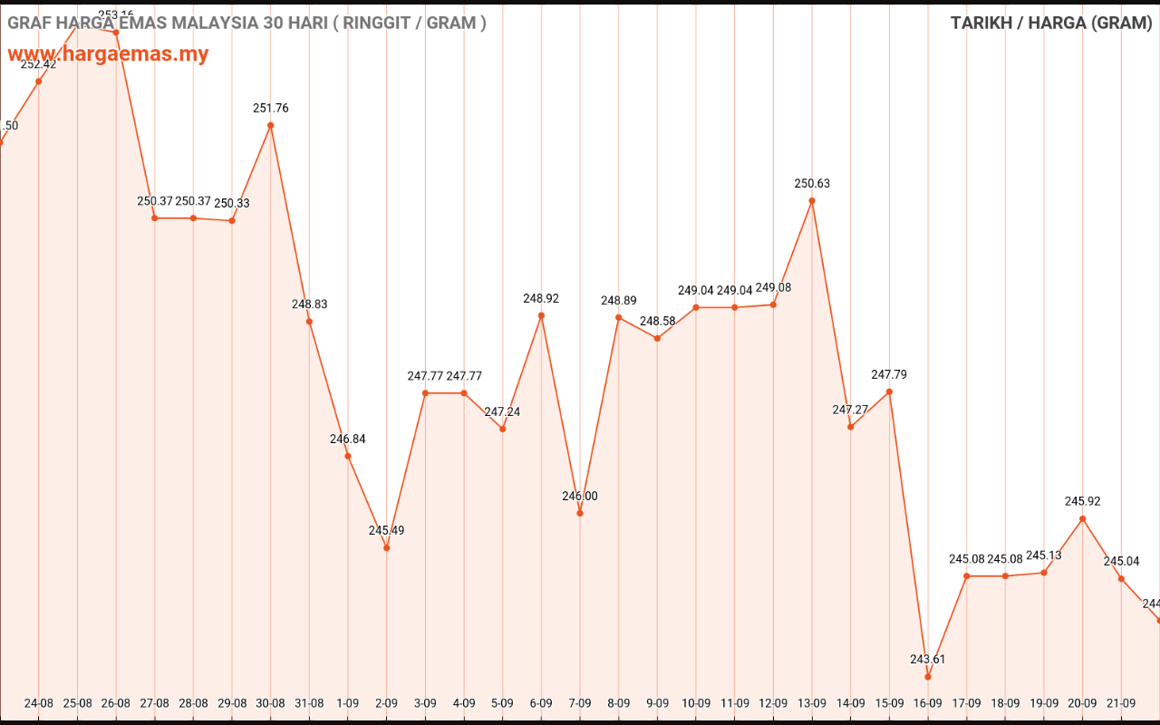 Harga Emas Hari ini 22-9-2022 turun RM244.51