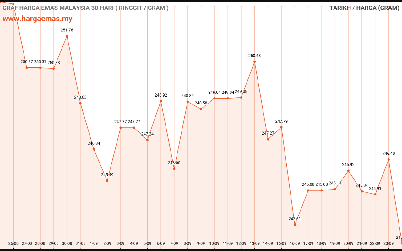 graf emas hari ini 24-9-2022