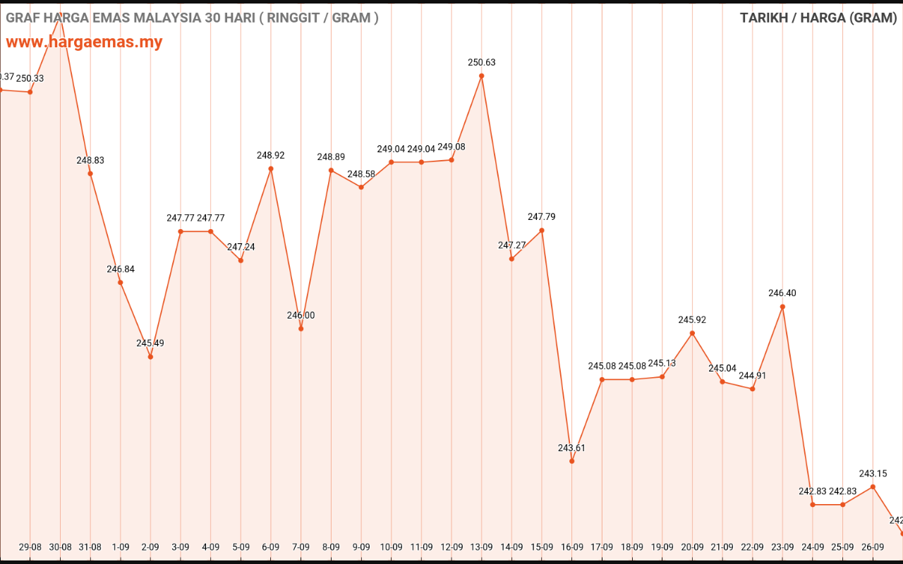 Harga Emas Hari ini 27-9-2022 turun RM242.21