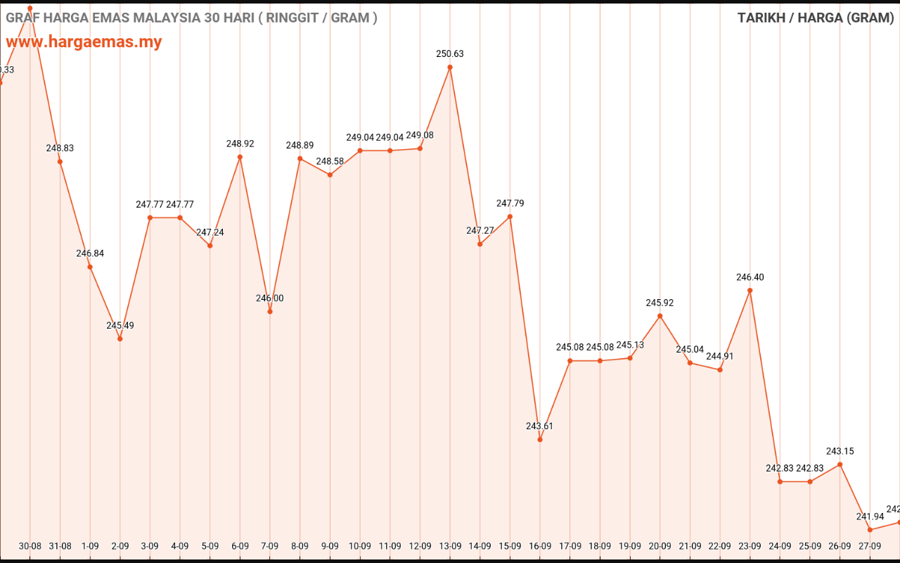 Harga Emas Hari ini 28-9-2022 turun RM241.94