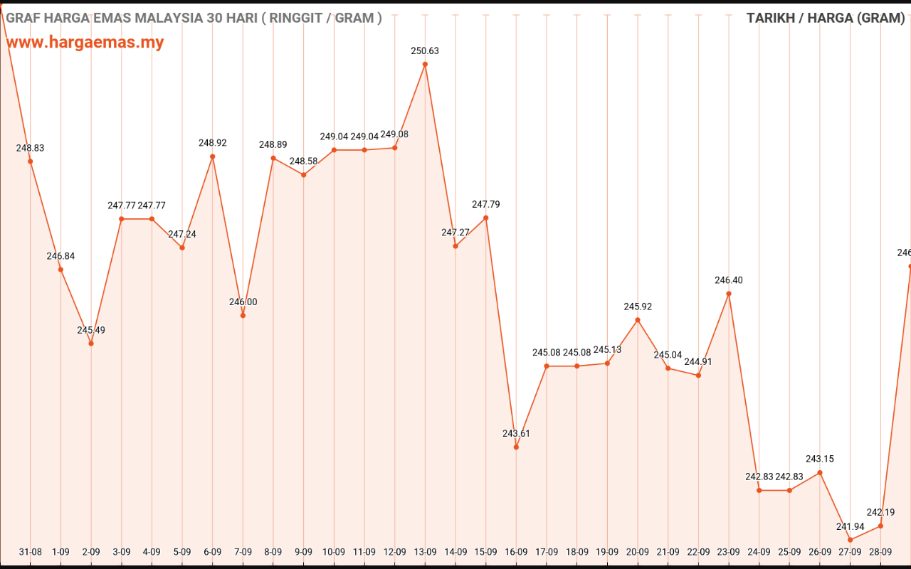 graf emas hari ini 29-9-2022