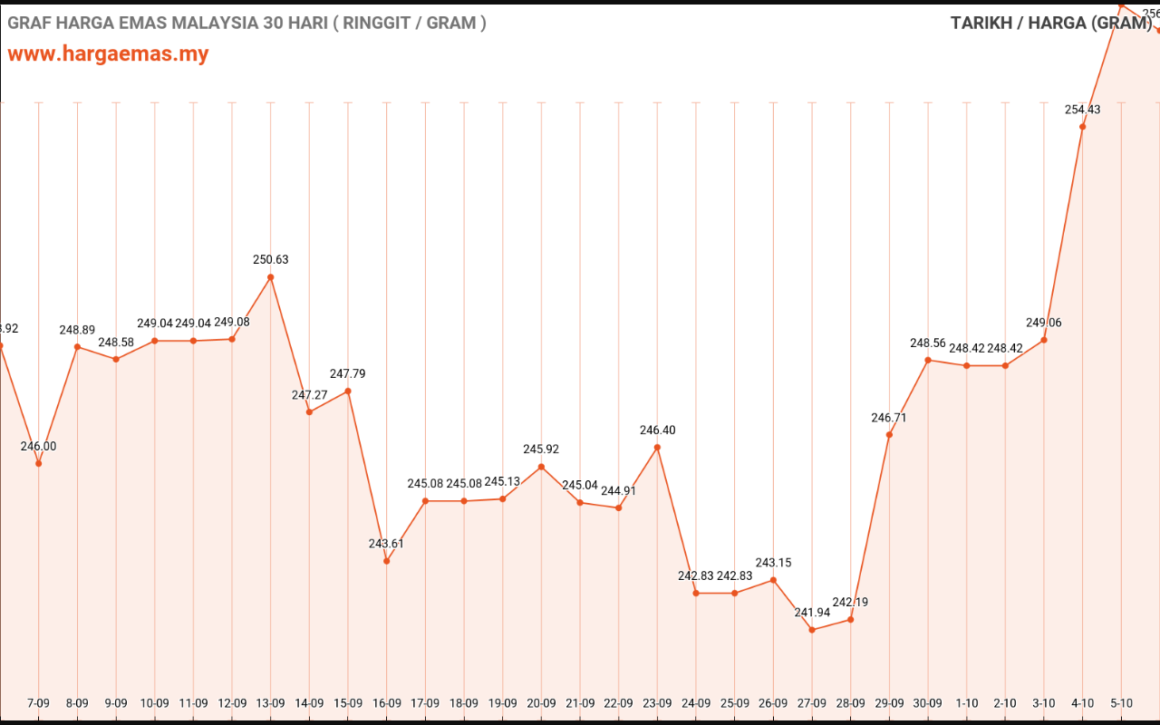 graf emas hari ini 6-10-2022