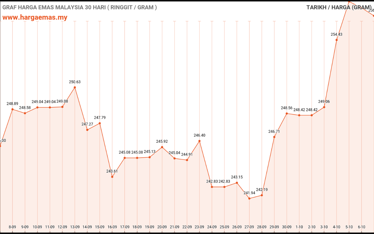 graf emas hari ini 7-10-2022
