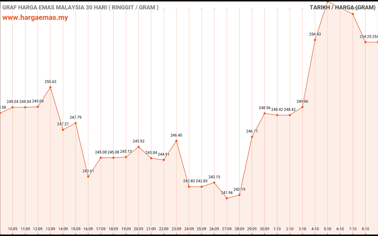 graf emas hari ini 9-10-2022