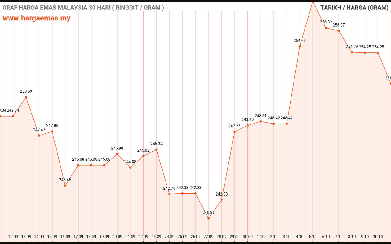 graf emas hari ini 11-10-2022