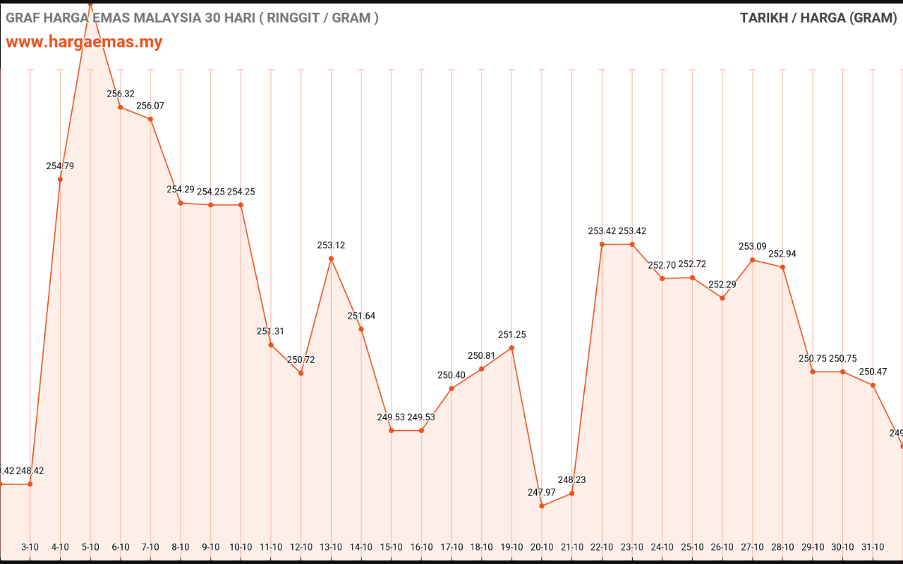 Harga Emas Hari ini 1-11-2022 turun RM249.20