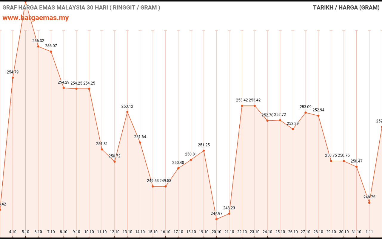 graf emas hari ini 2-11-2022