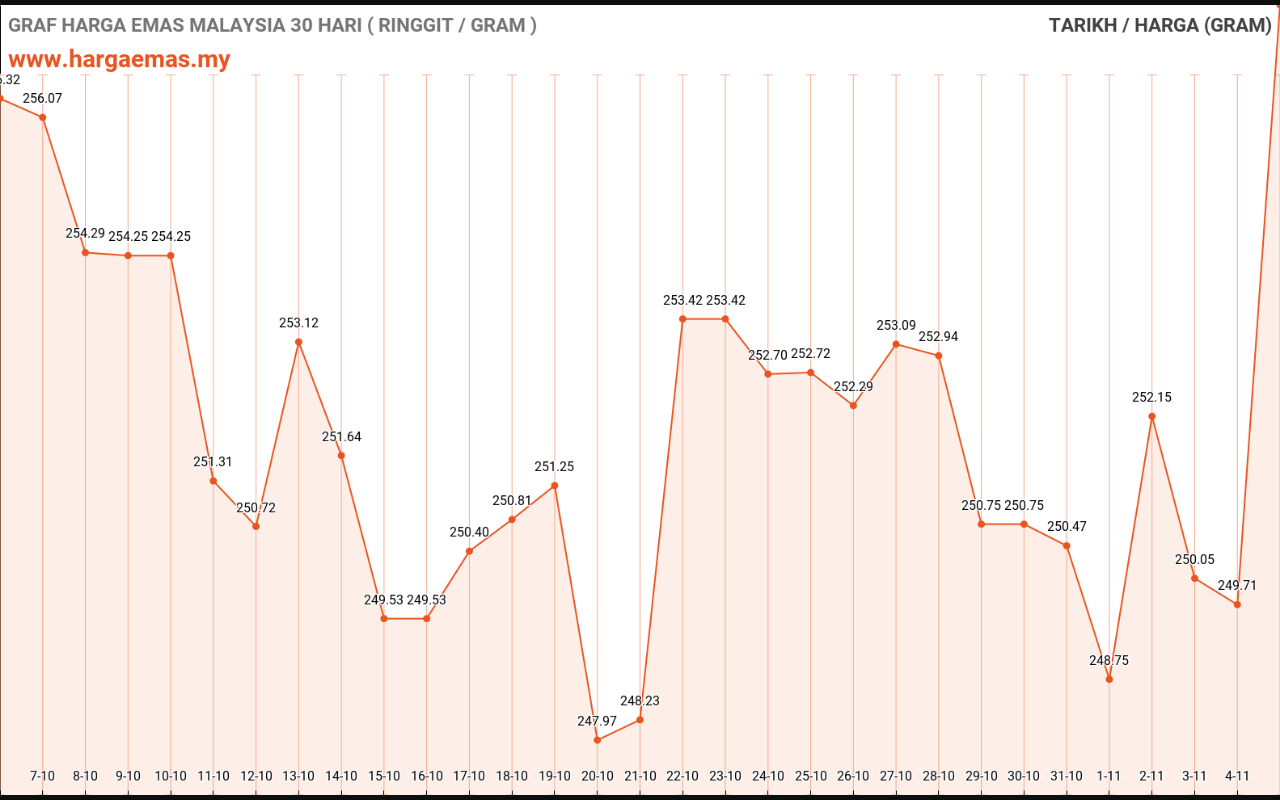 graf emas hari ini 5-11-2022