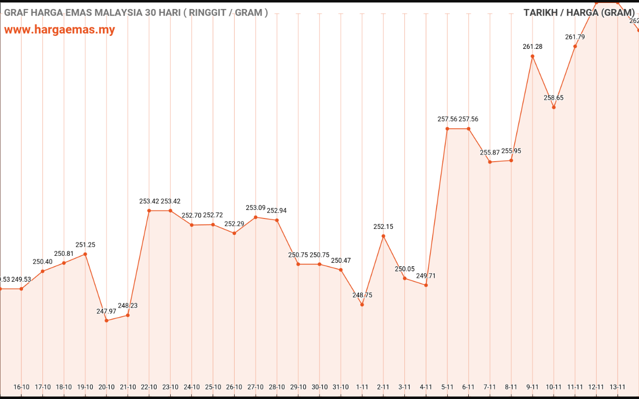 graf emas hari ini 14-11-2022