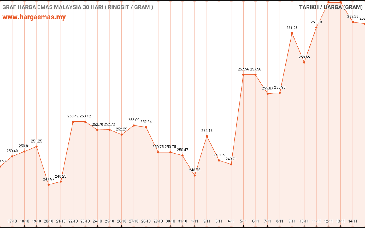 graf emas hari ini 15-11-2022